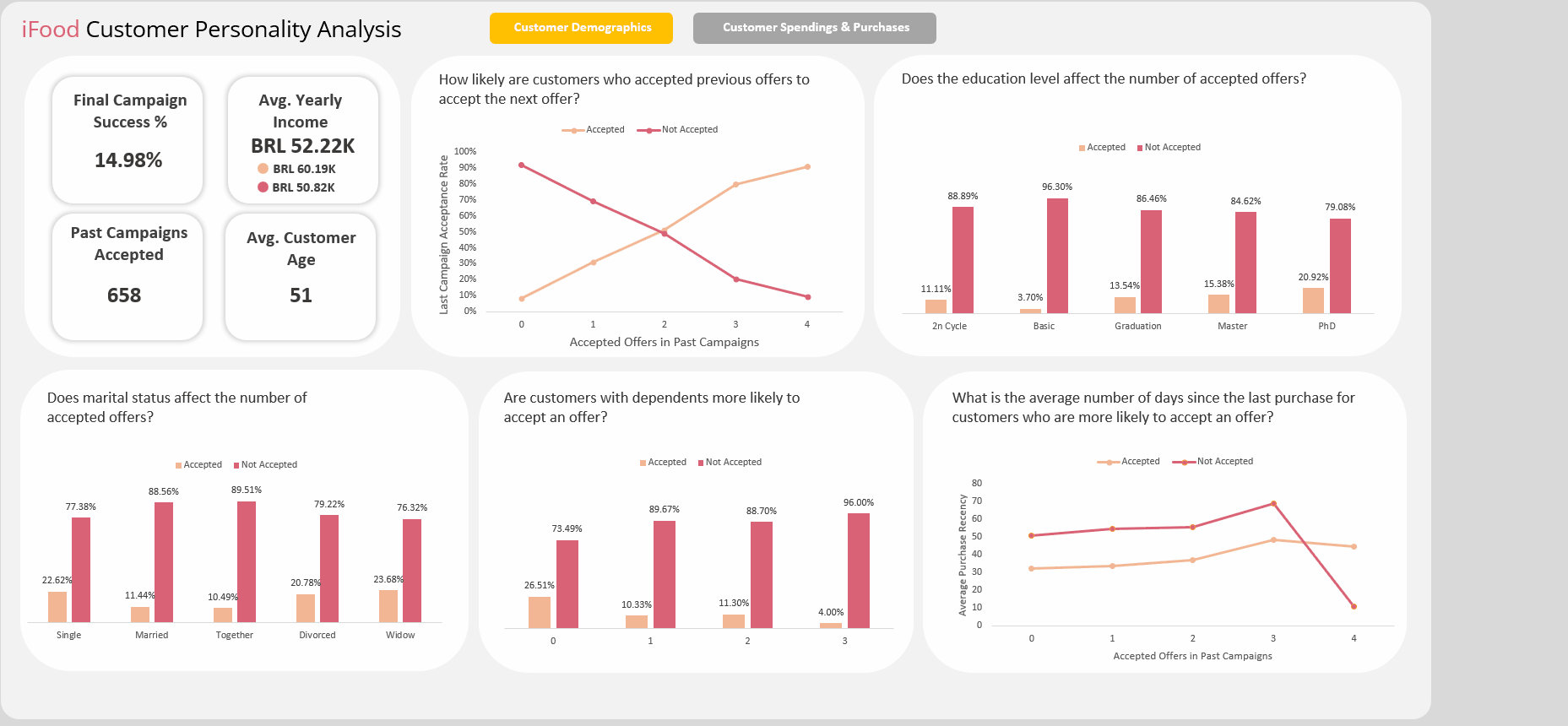 Customer Personality Analysis